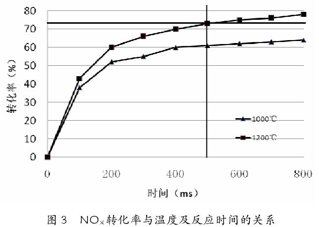 NOX轉(zhuǎn)化率與溫度及反應時間的關(guān)系